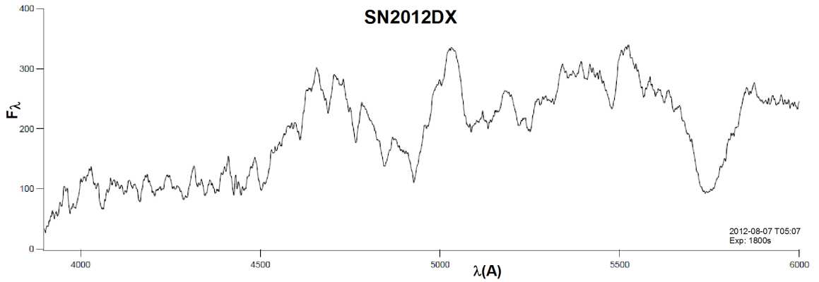 Spectre du supernova SN2012DX